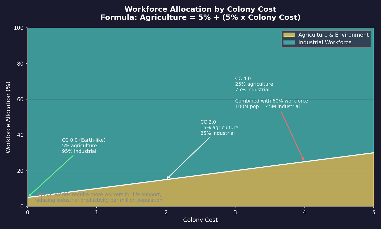 Workforce Allocation by Colony Cost