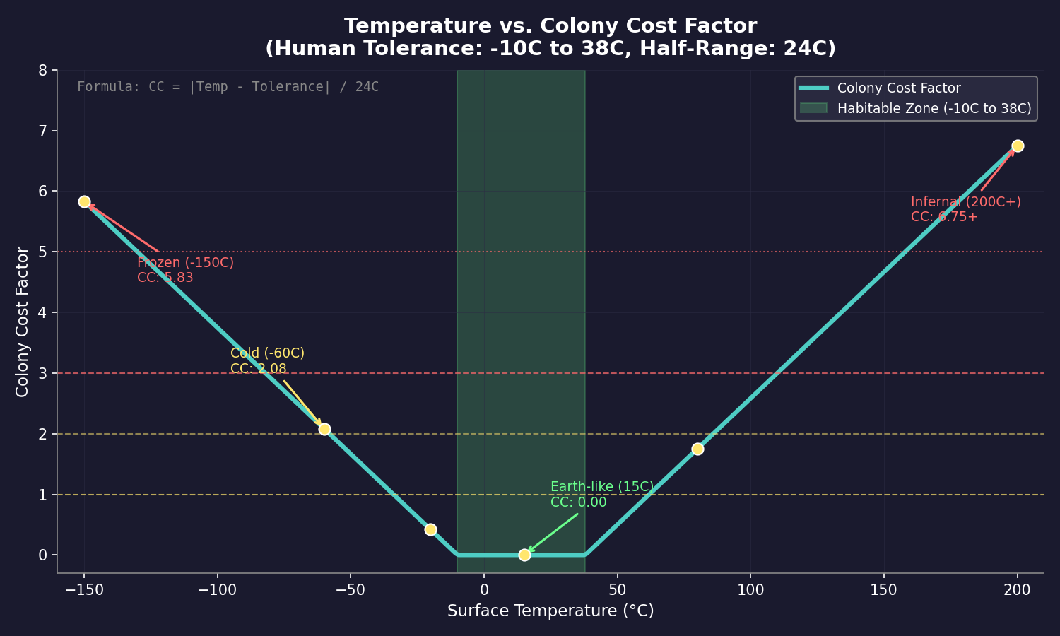 Temperature vs Colony Cost Factor