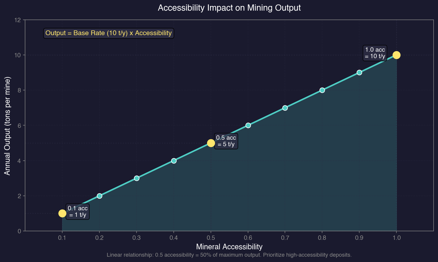 Accessibility Impact on Mining Output
