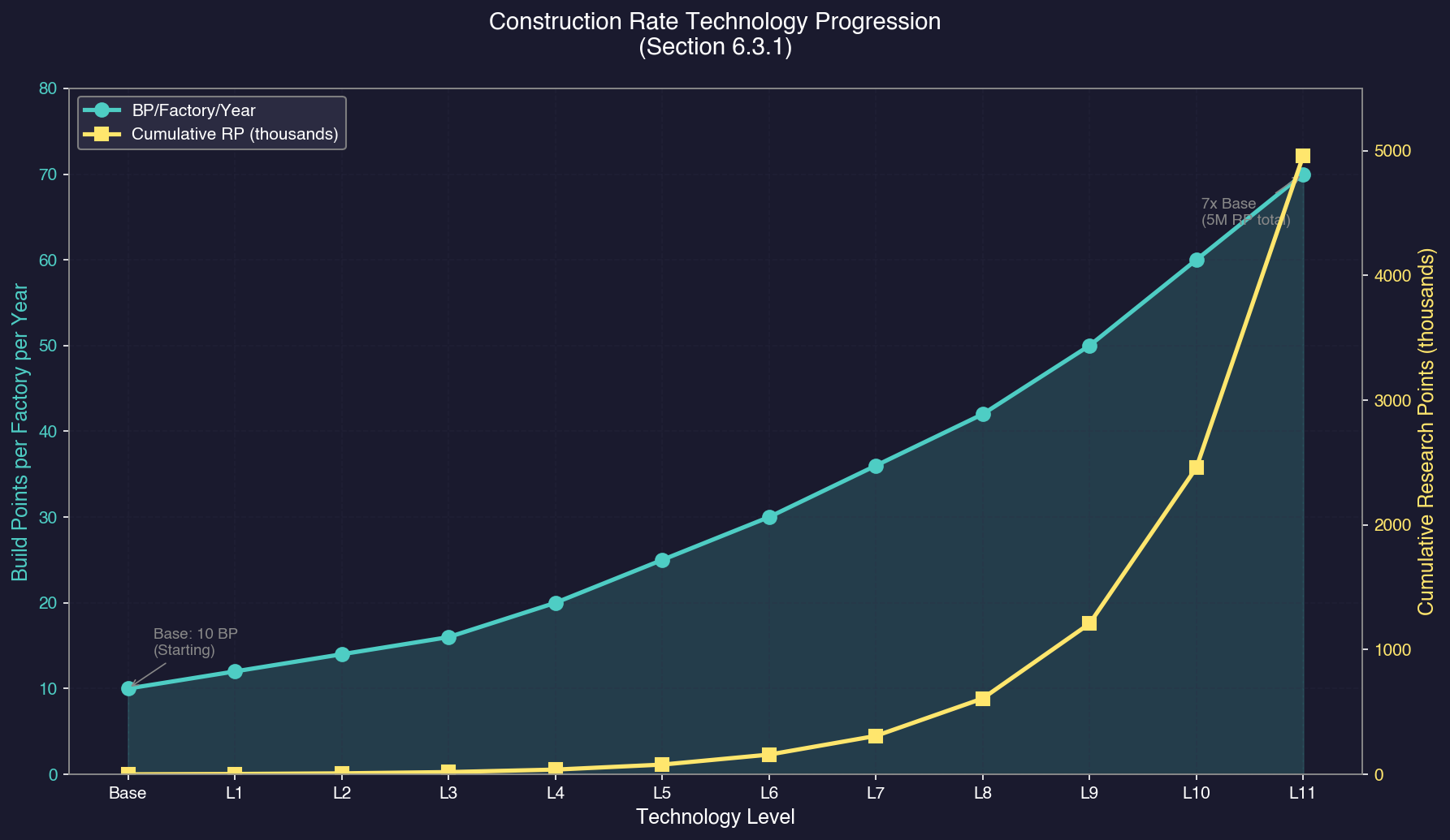 Construction Rate Technology Progression