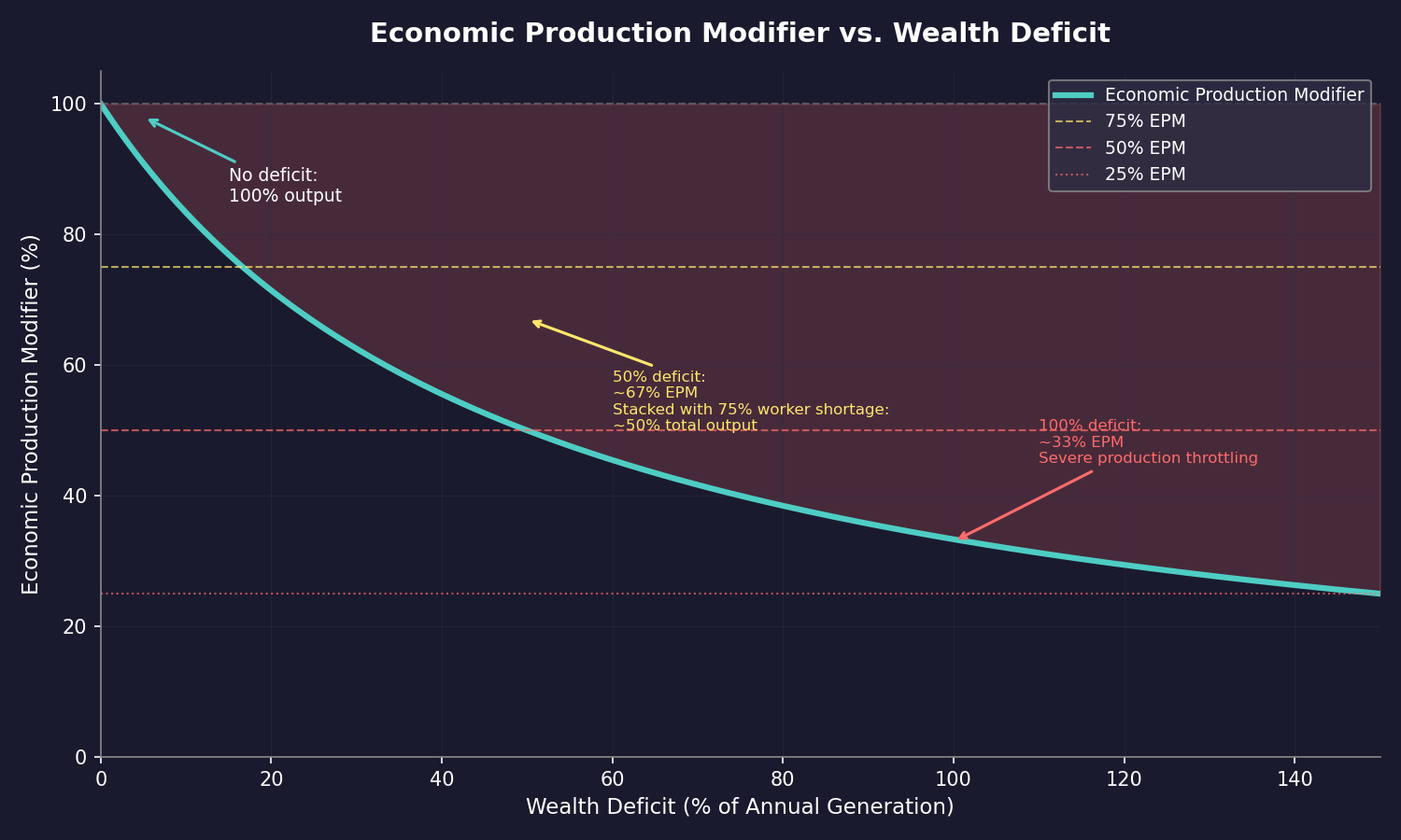 Economic Production Modifier vs Wealth Deficit