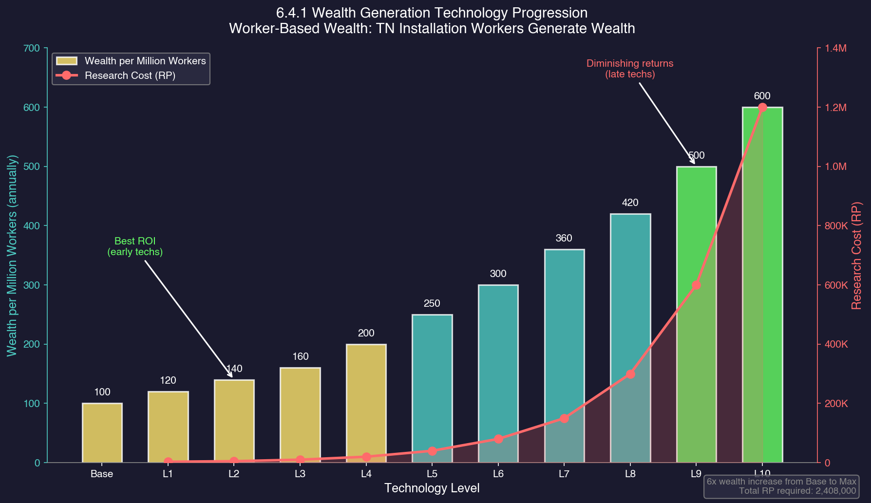 Wealth Generation Tech Progression