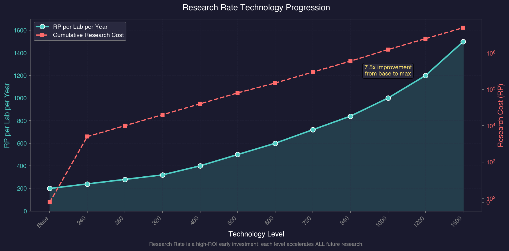 Research Rate Technology Progression