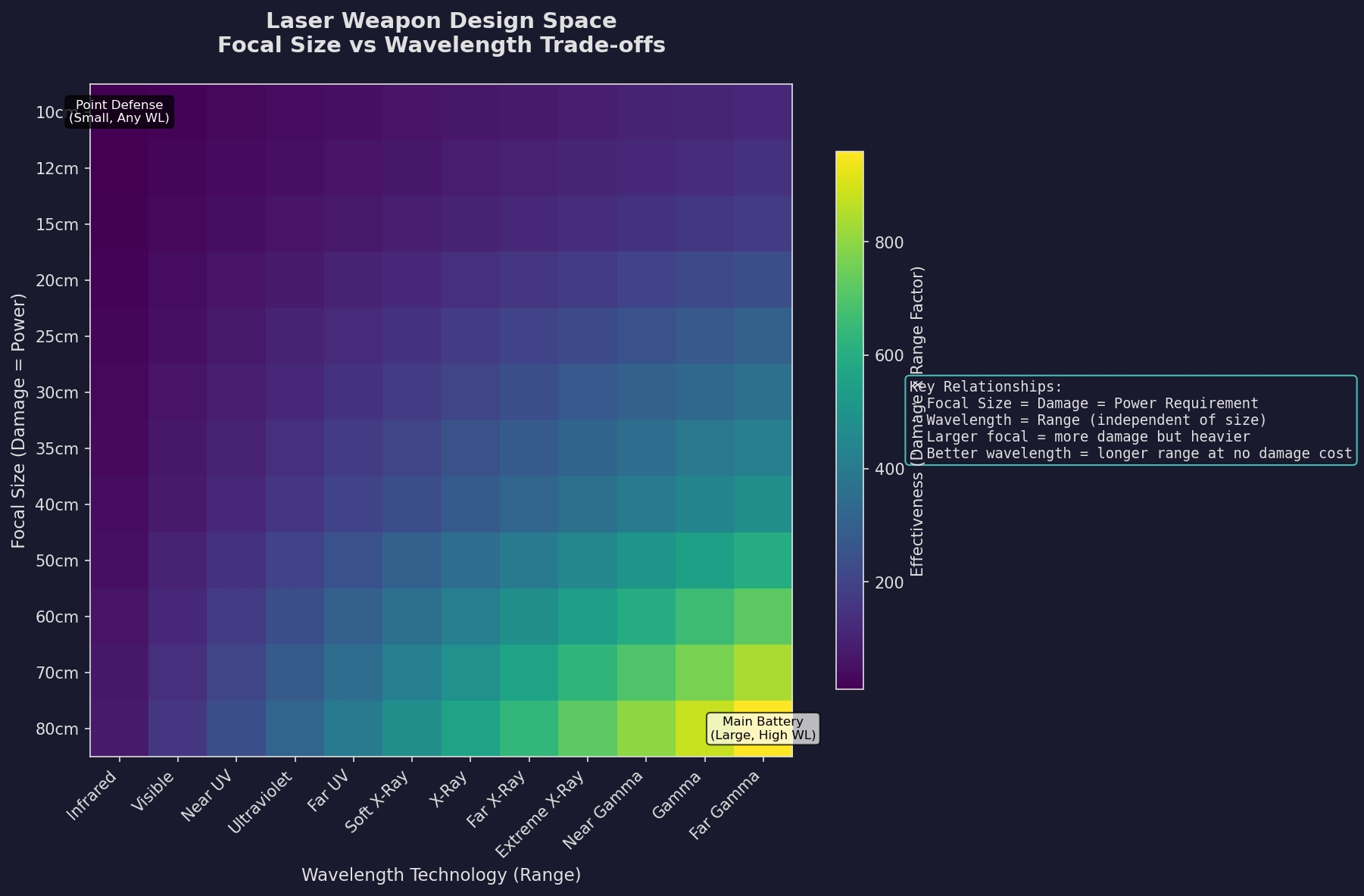 Laser Focal Size/Wavelength Design Space