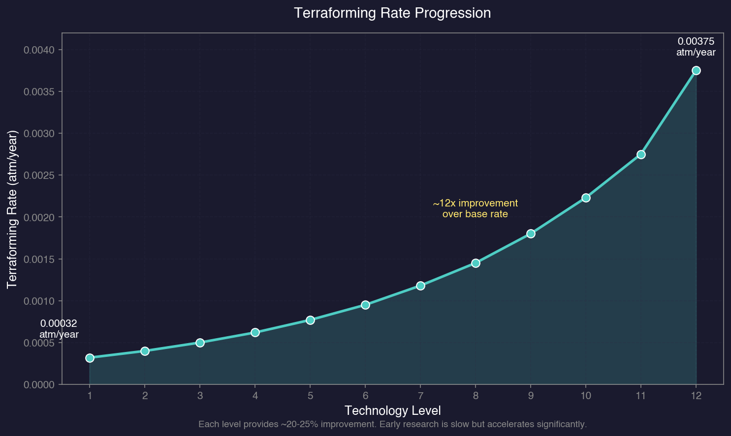 Terraforming Rate Progression