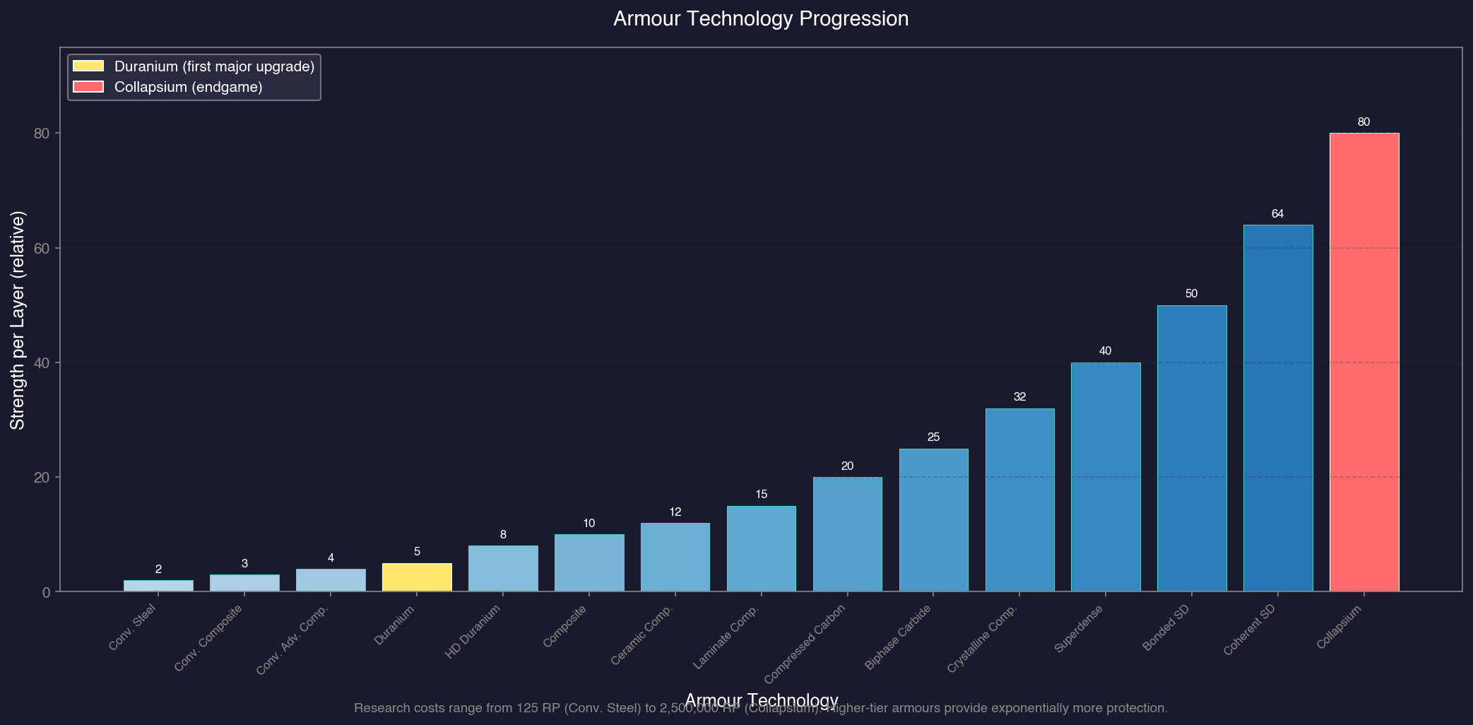 Armour Technology Progression