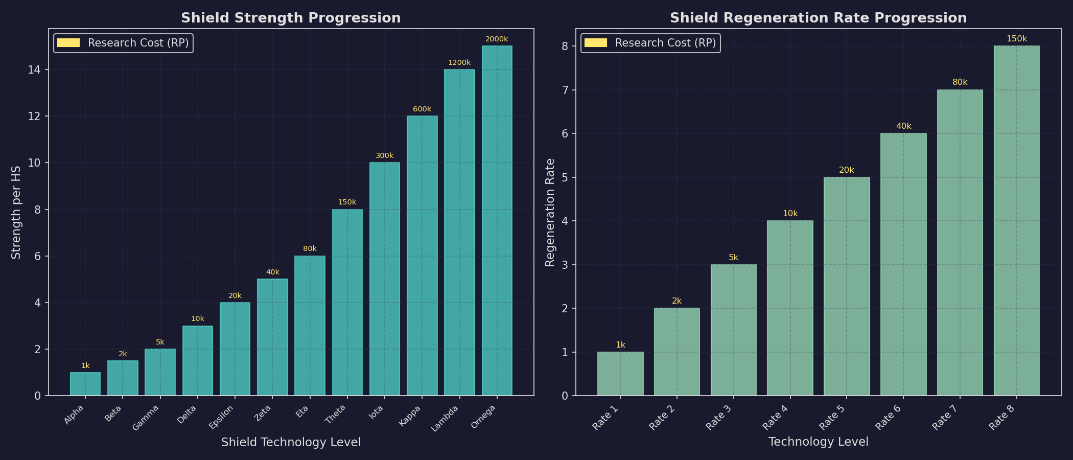 Shield Technology Progression