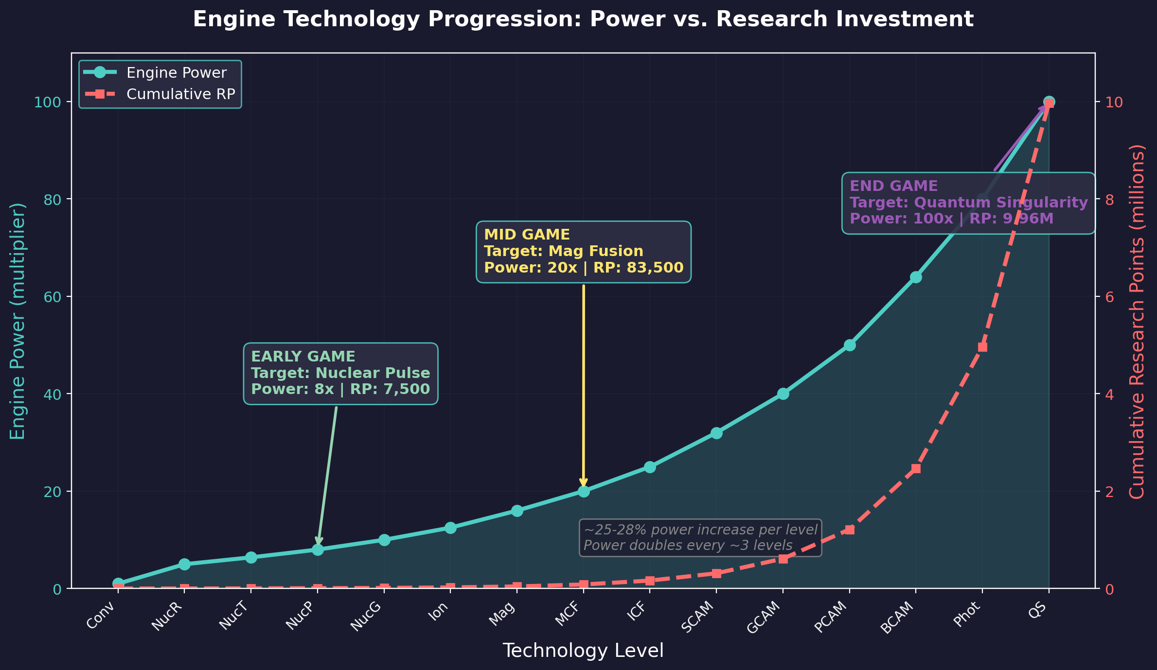 Aurora 4X Engine Technology Progression