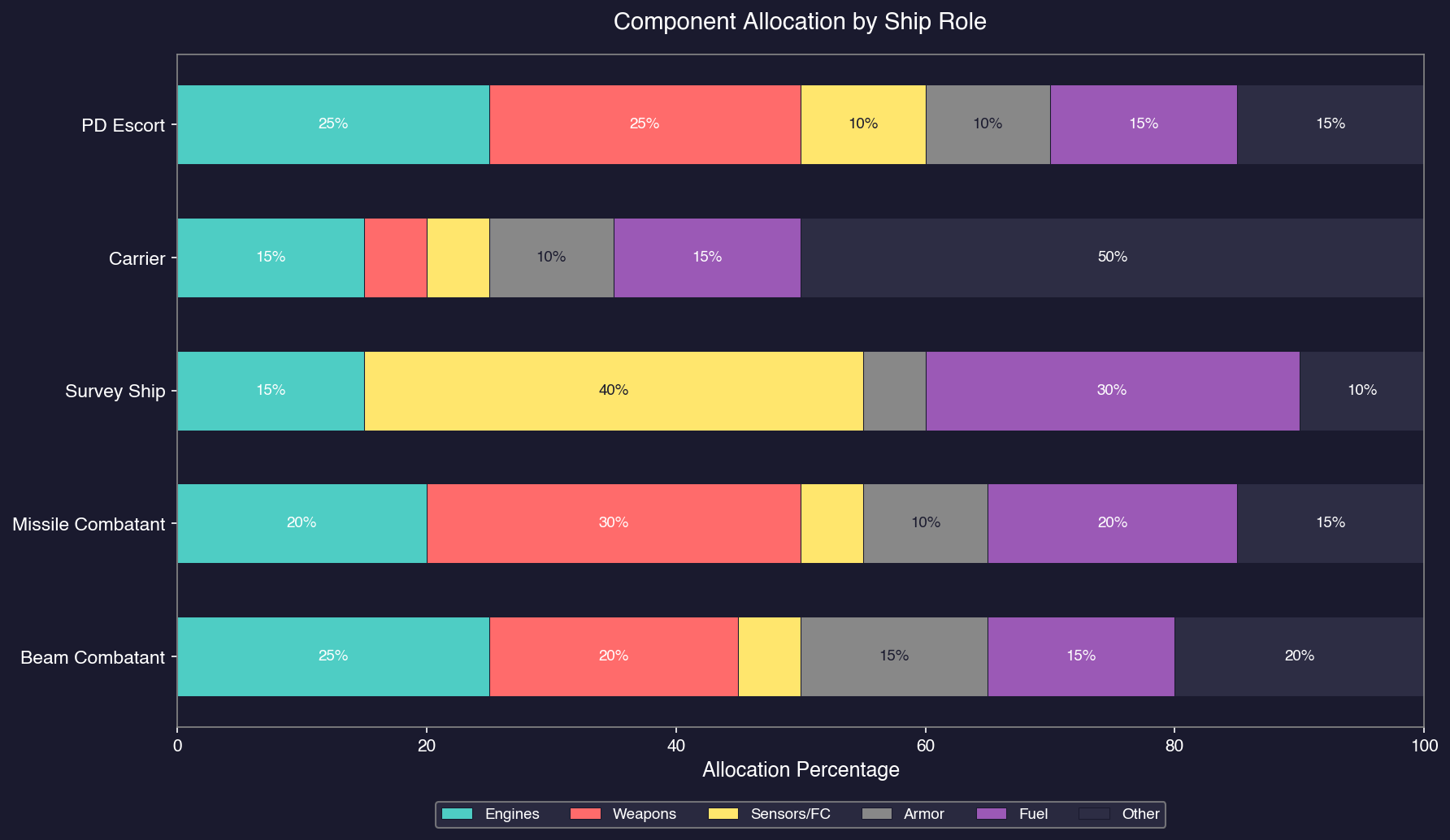 Component Allocation by Ship Role