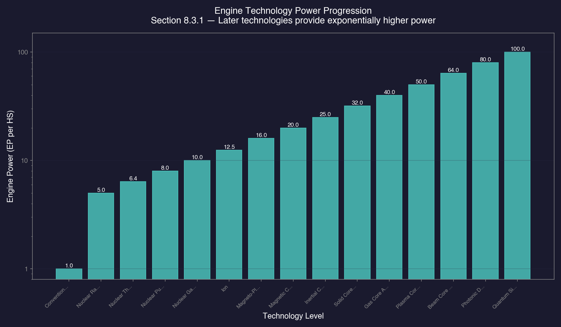 Engine Technology Power Progression