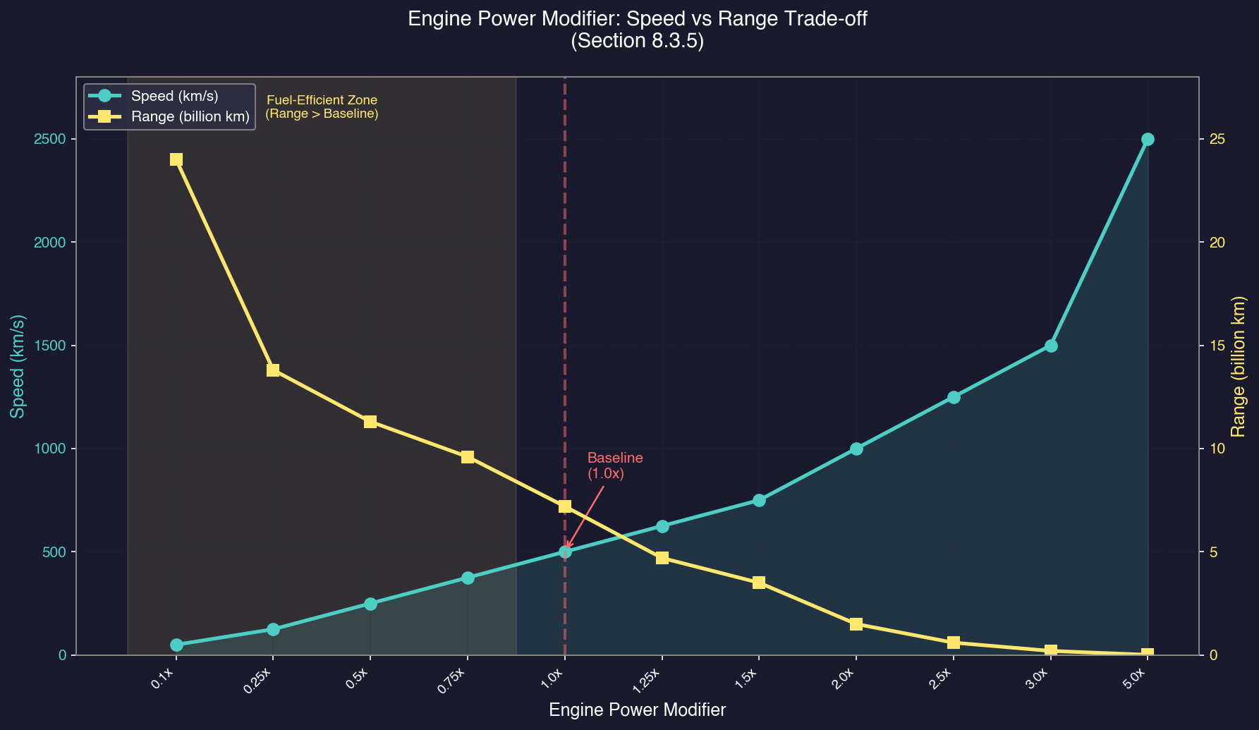 Engine Power Modifier: Speed vs Range Trade-off