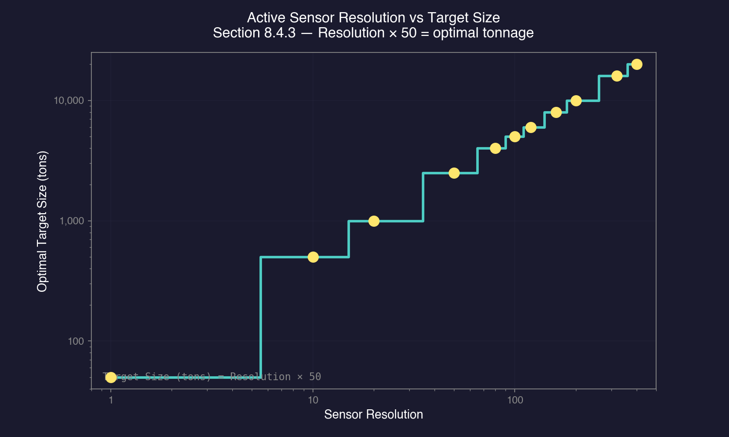Active Sensor Resolution vs Target Size