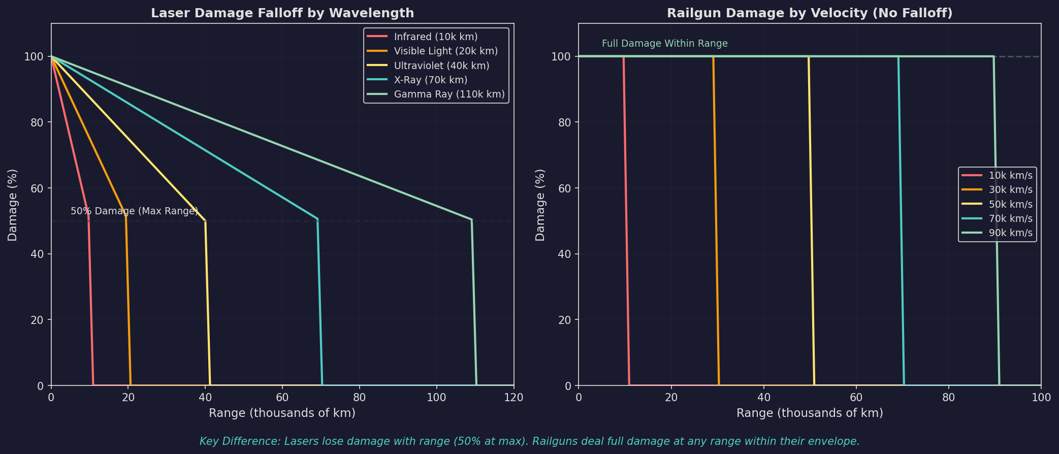Weapons Damage Comparison: Laser vs Railgun