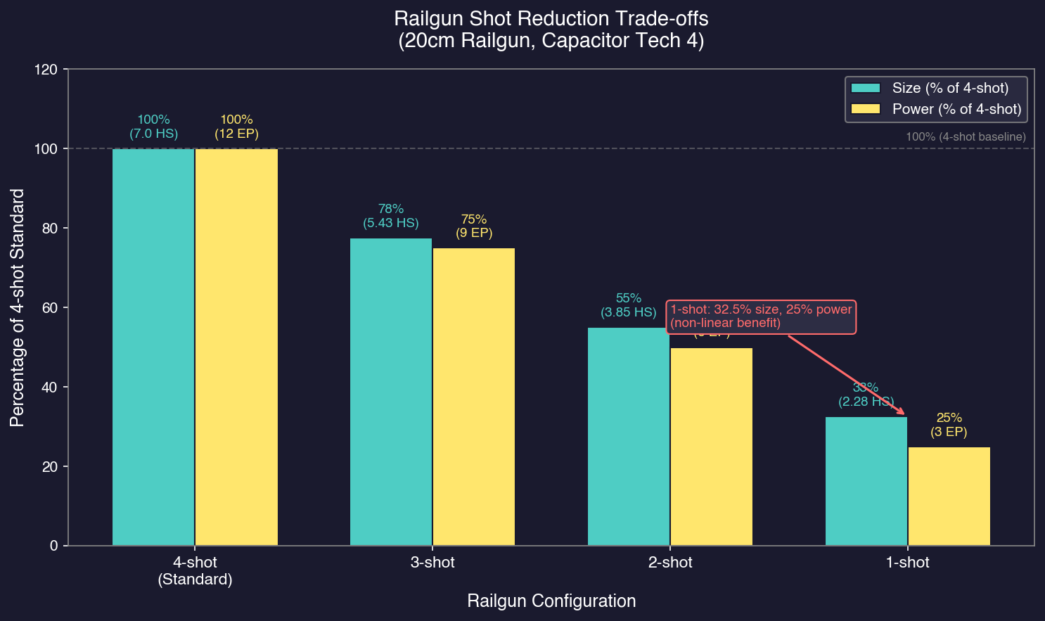 Railgun Shot Reduction Trade-offs