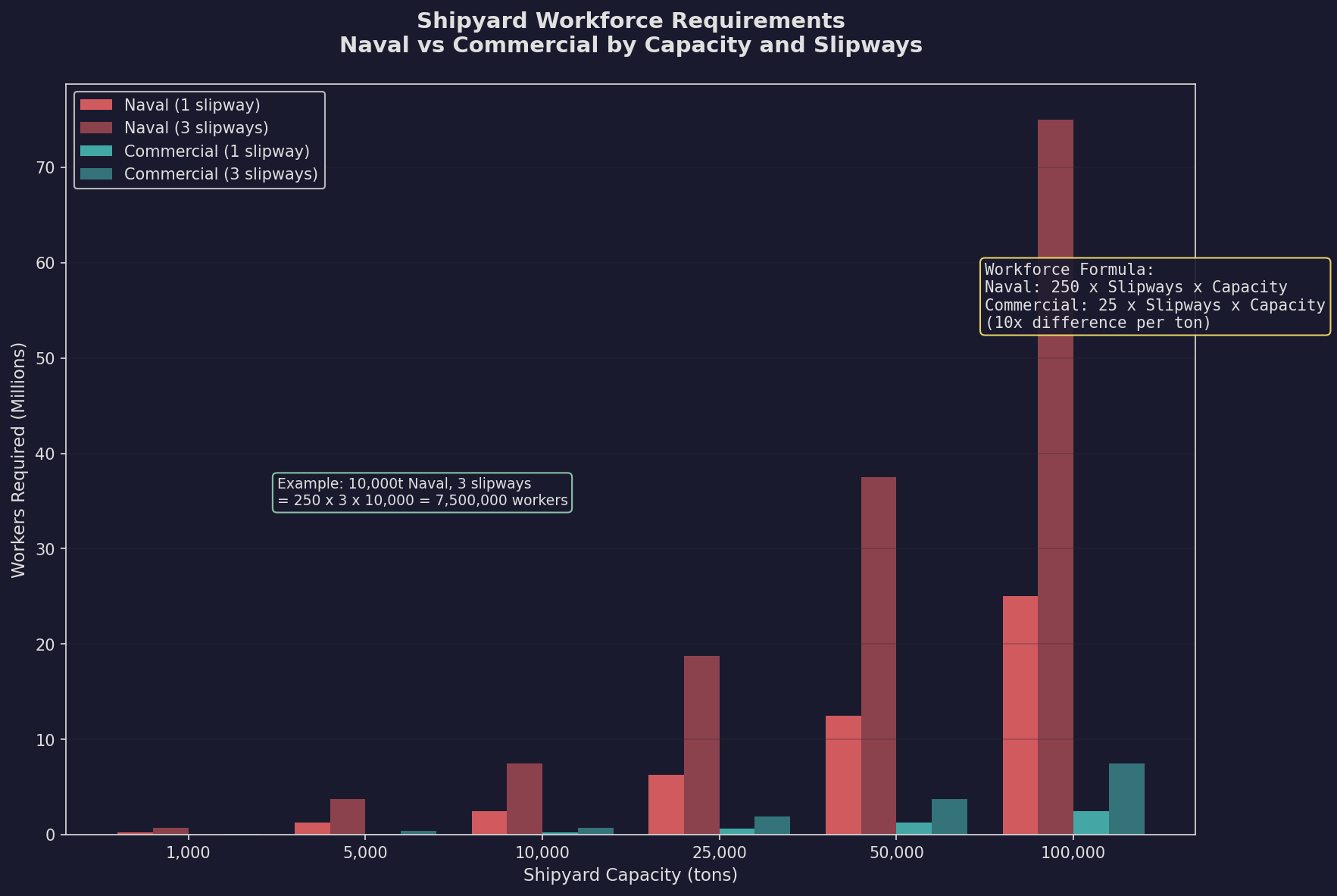 Shipyard Workforce Requirements Comparison