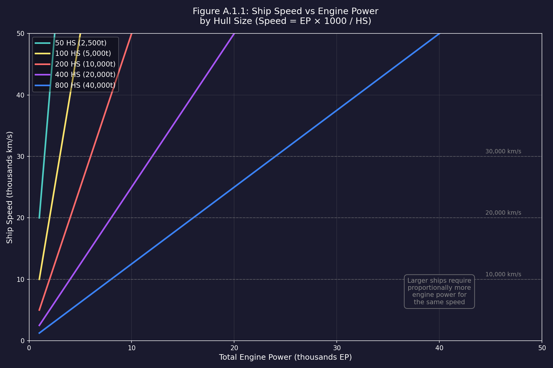 Figure A.1.1: Ship Speed vs Engine Power by Hull Size