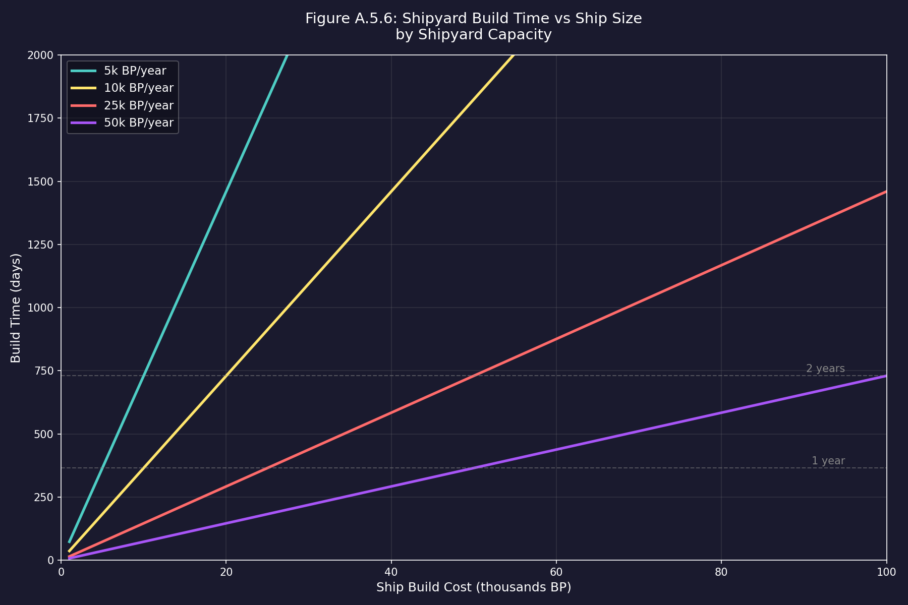 Figure A.5.6: Shipyard Build Time vs Ship Size by Shipyard Capacity