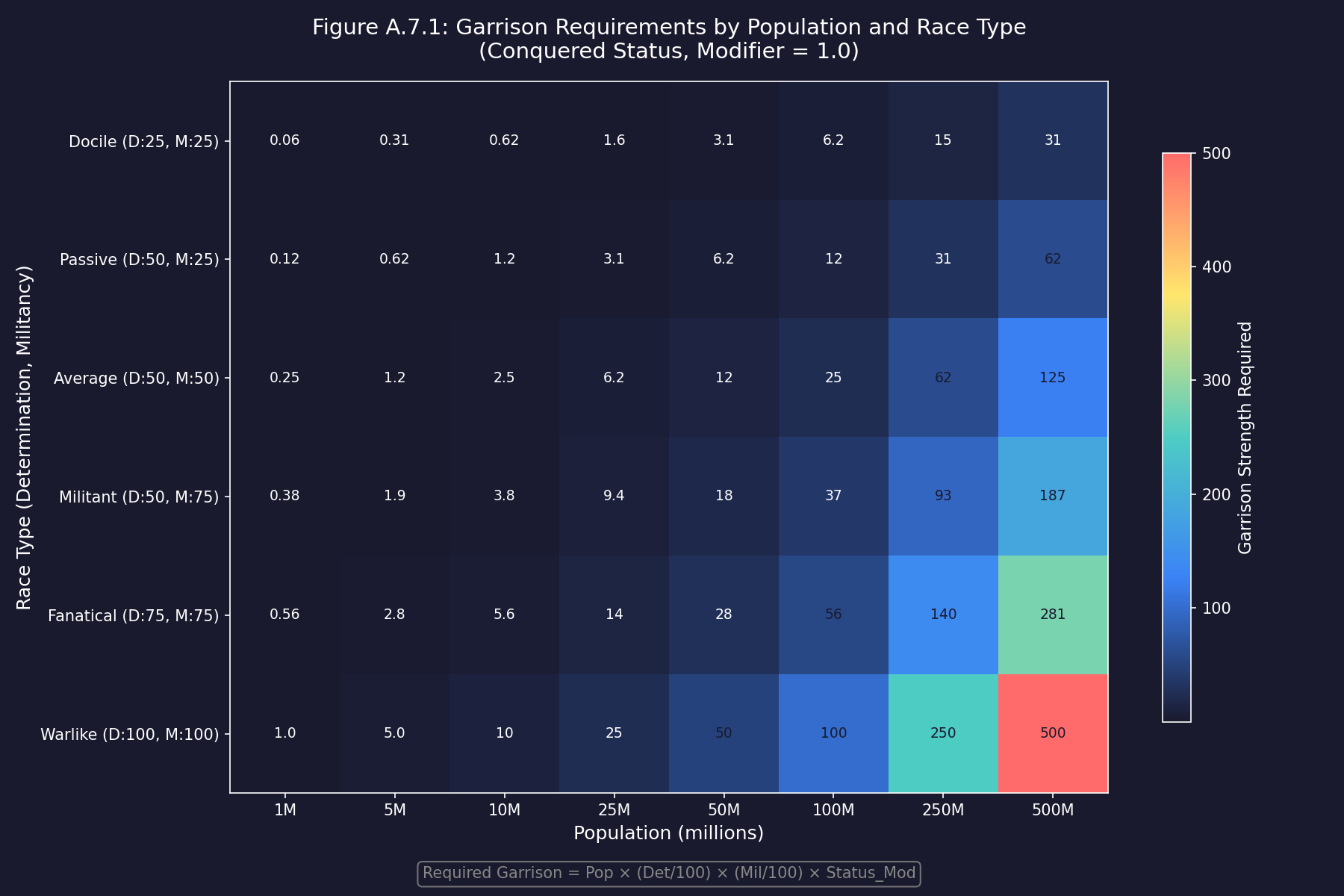 Figure A.7.1: Garrison Requirements by Population and Race Type