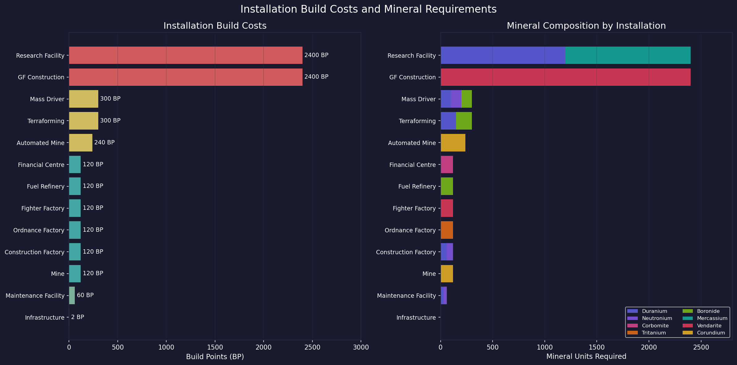 Figure D.2.1: Installation Build Costs and Mineral Composition