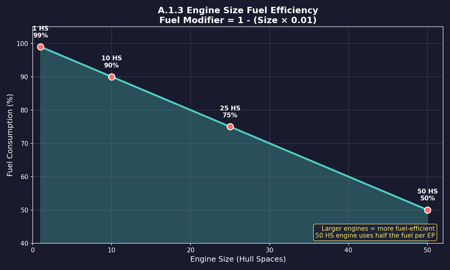 Figure A.1.3: Engine Size Fuel Efficiency