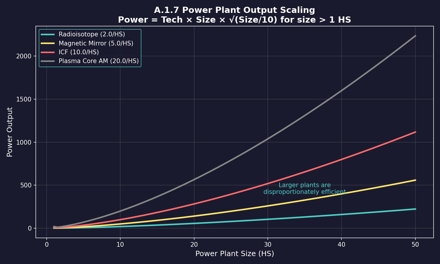 Figure A.1.7: Power Plant Output Scaling