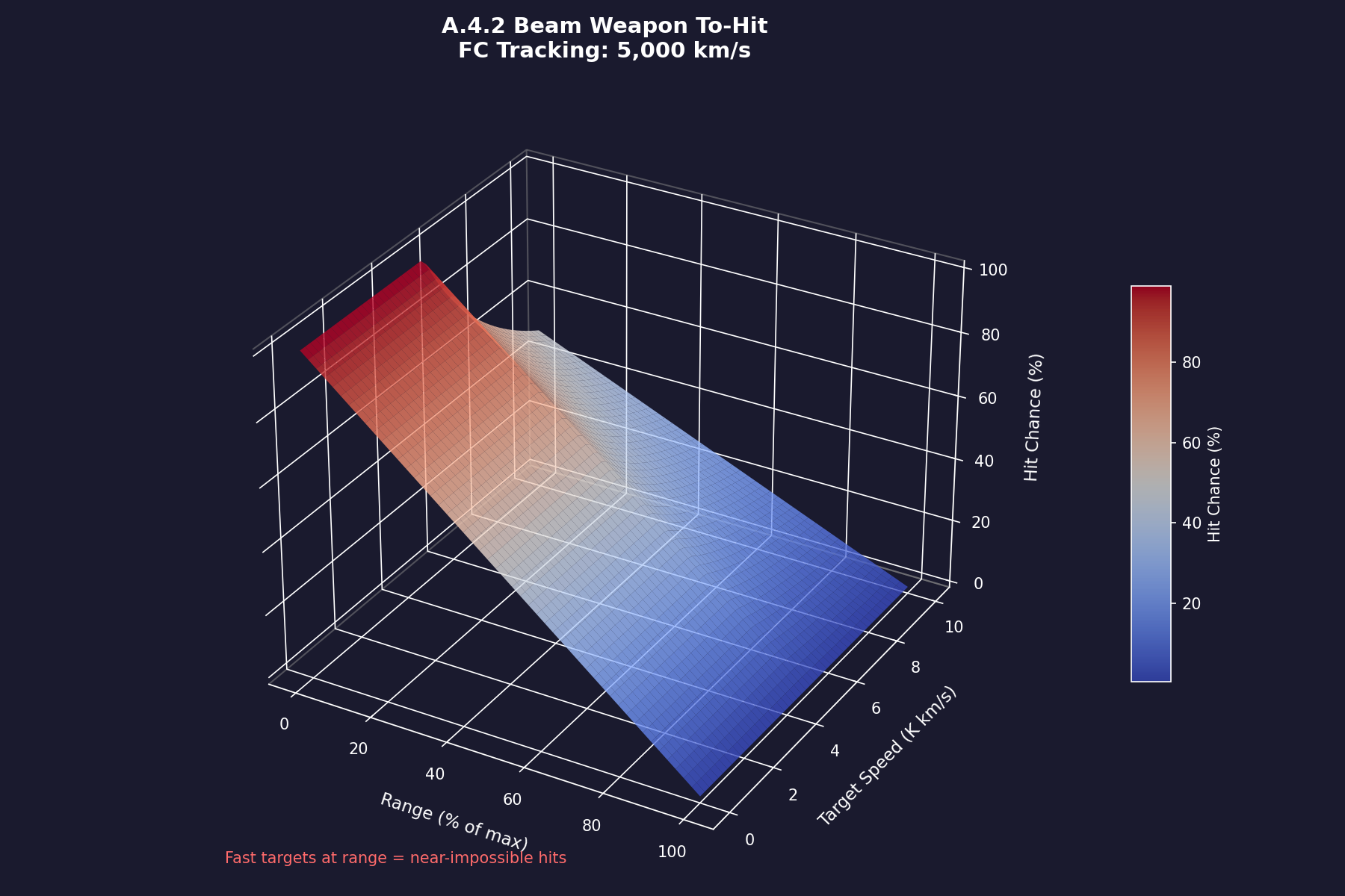 Figure A.4.2: Beam Weapon To-Hit by Range and Target Speed