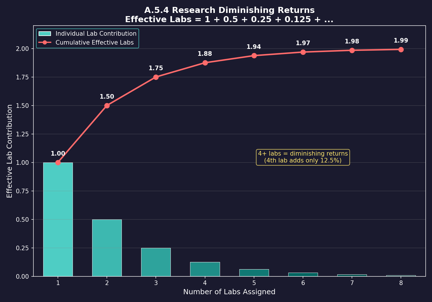 Figure A.5.4: Research Diminishing Returns