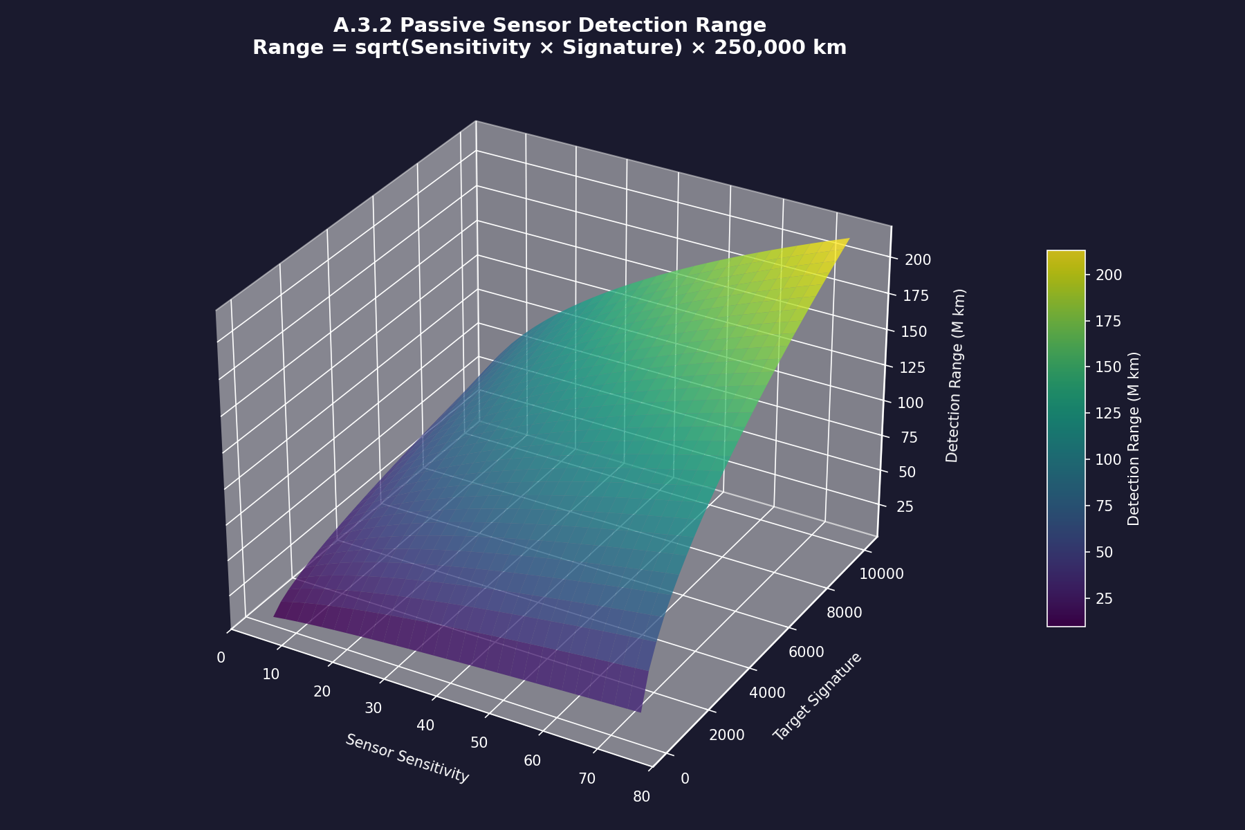 Figure A.3.2: Passive Sensor Detection Range