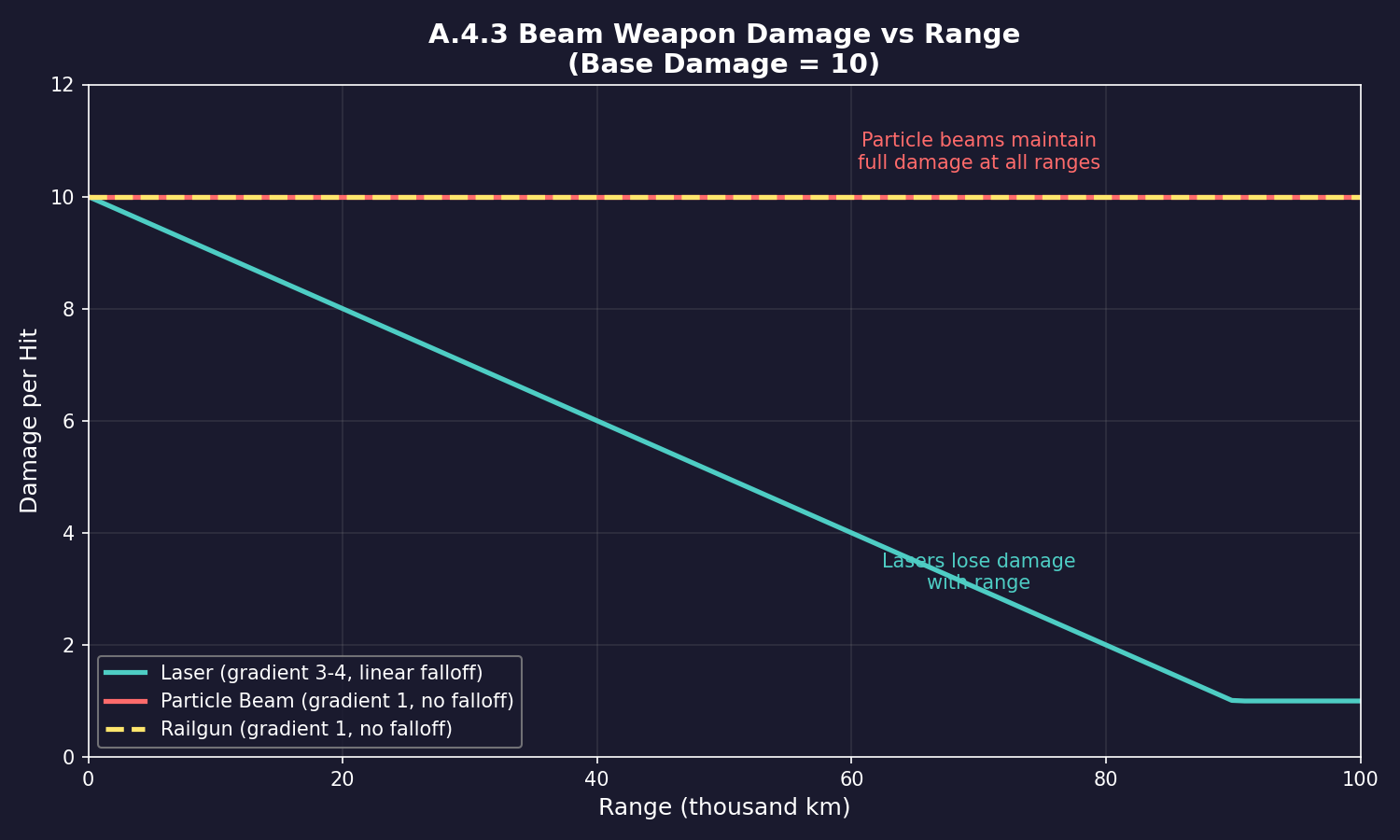 Figure A.4.3: Beam Weapon Damage vs Range