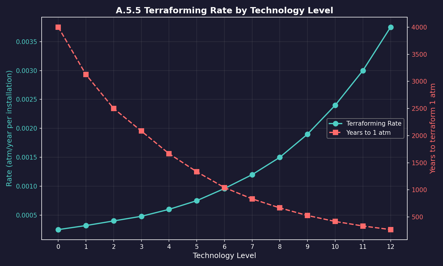 Figure A.5.5: Terraforming Rate by Technology Level