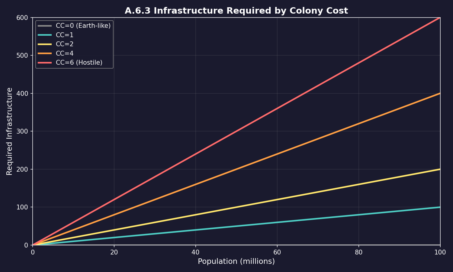 Figure A.6.3: Infrastructure Required by Colony Cost