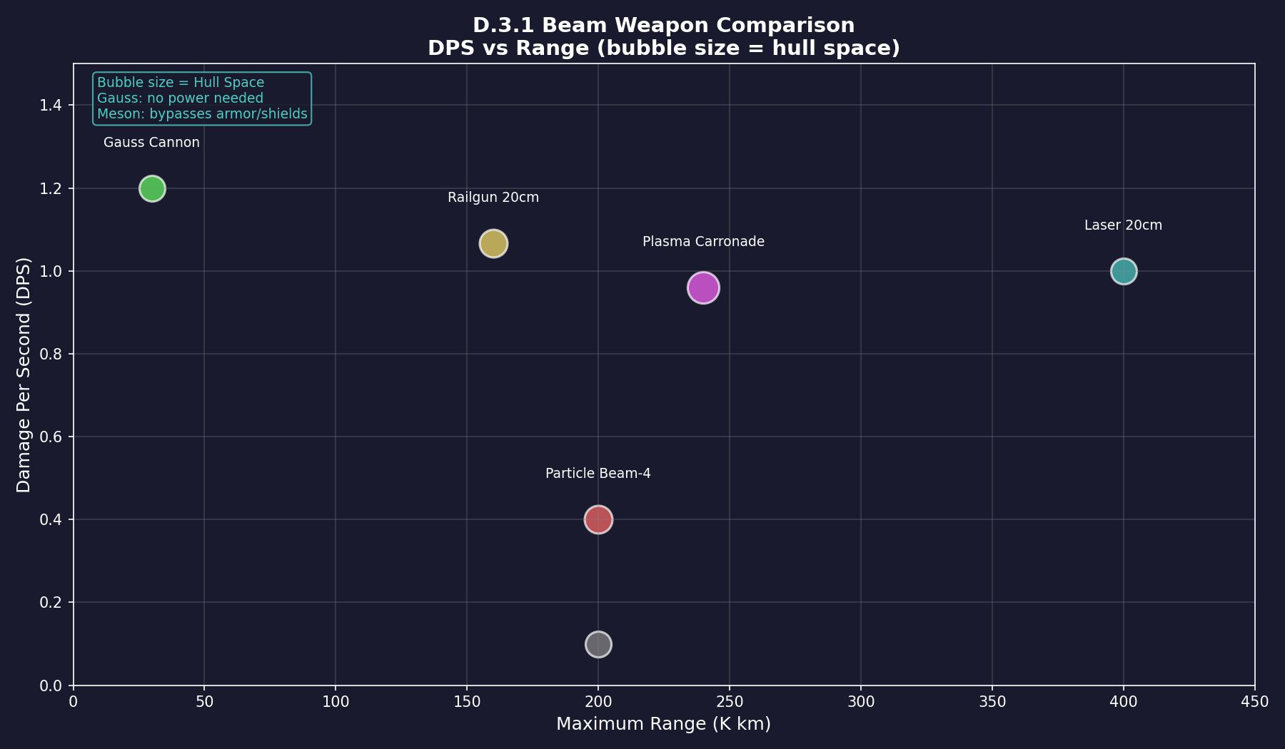 Figure D.3.1: Beam Weapon Comparison - DPS vs Range