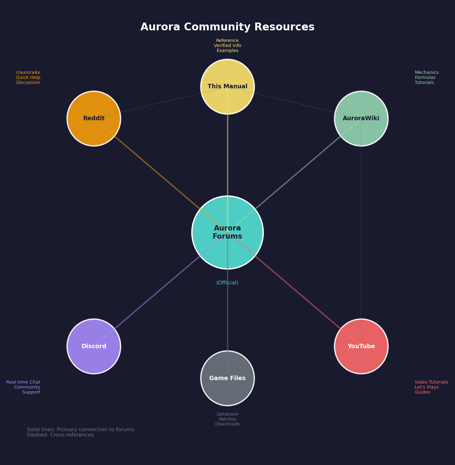 Figure 1.1.3: Aurora Community Resources Network