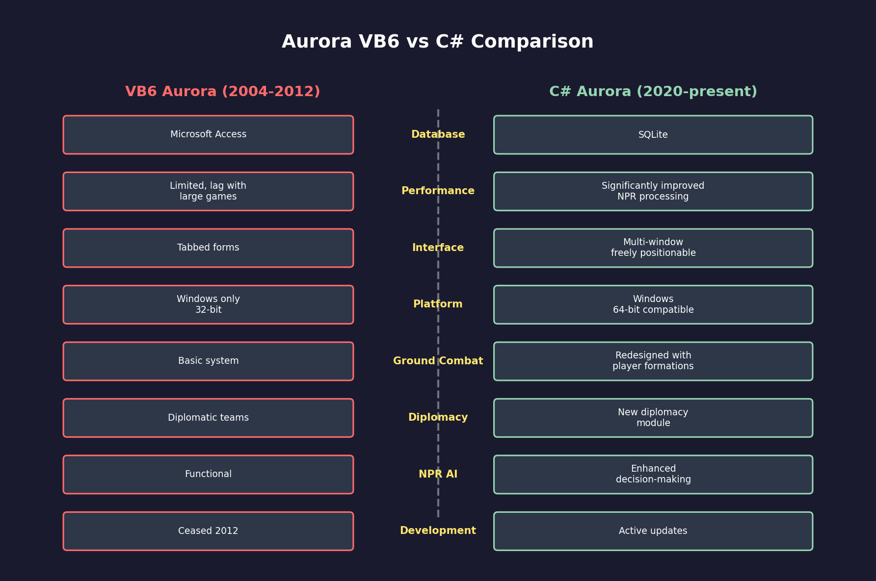 Figure 1.1.2b: VB6 vs C# Comparison