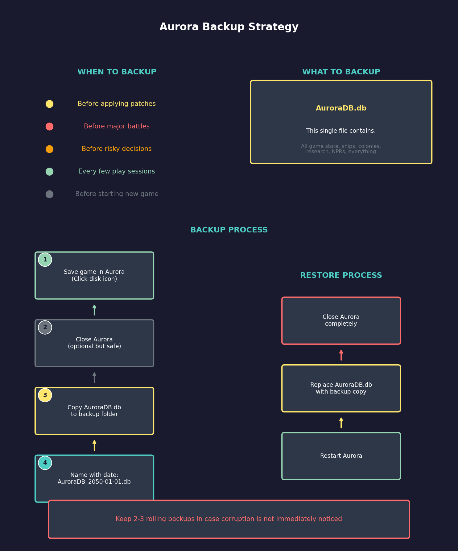Figure 1.2.3b: Backup Strategy Flowchart
