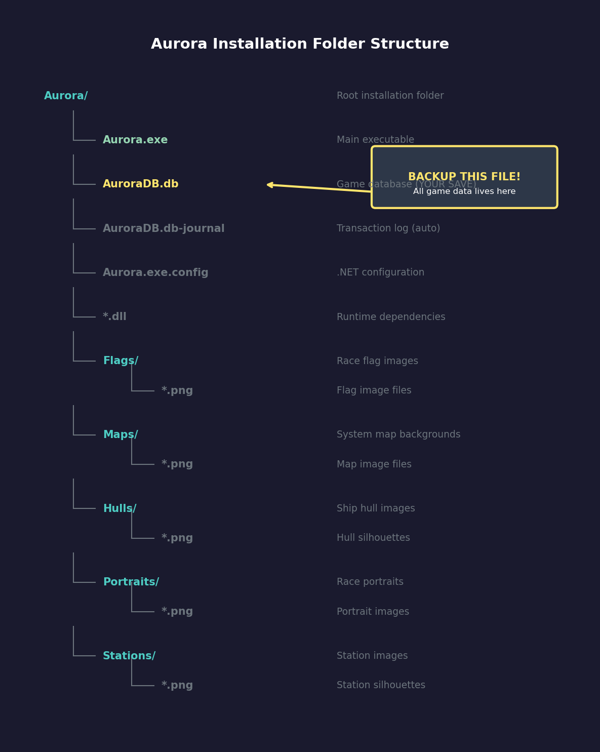 Figure 1.2.3: Aurora Installation Folder Structure