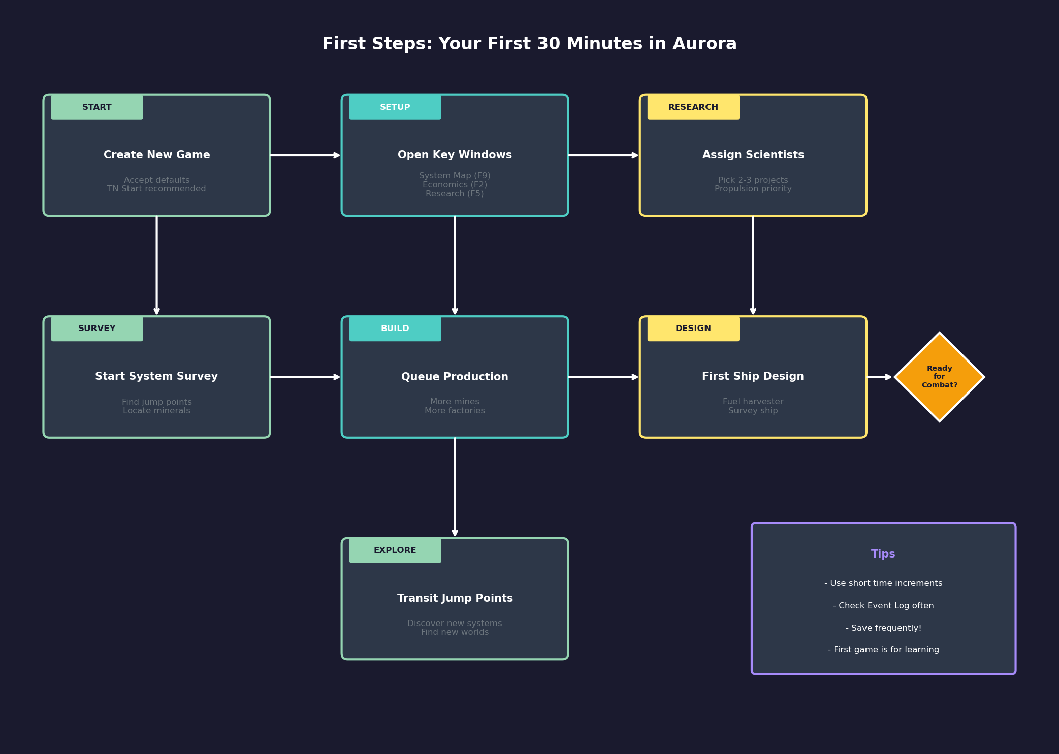 Figure 1.3.3: First Steps Workflow