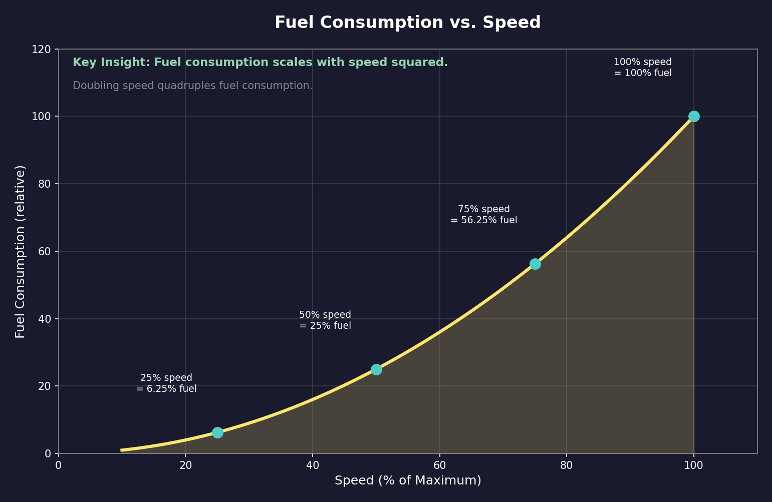 Fuel Consumption Mechanics