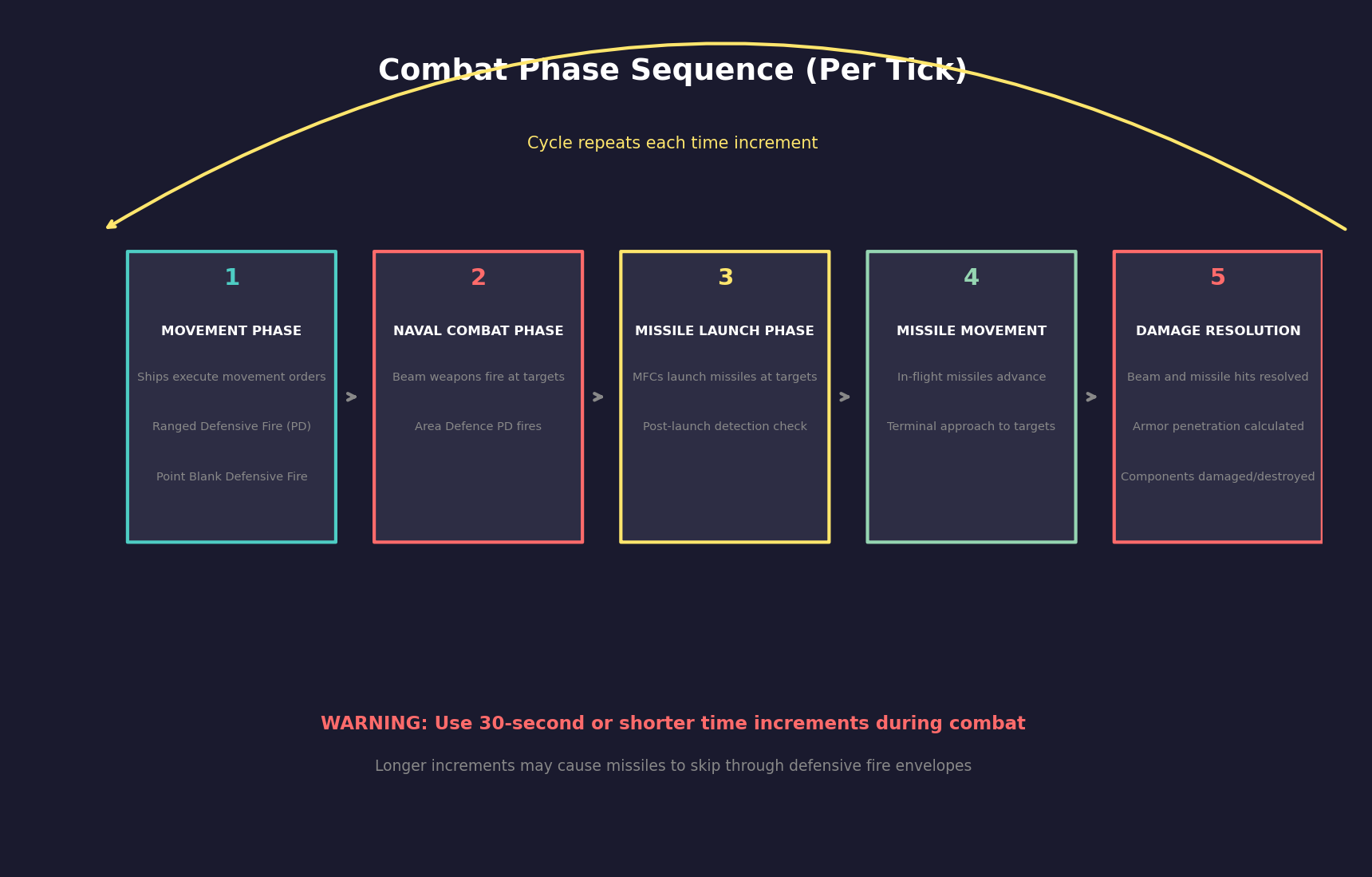 Combat Phase Sequence Visualization