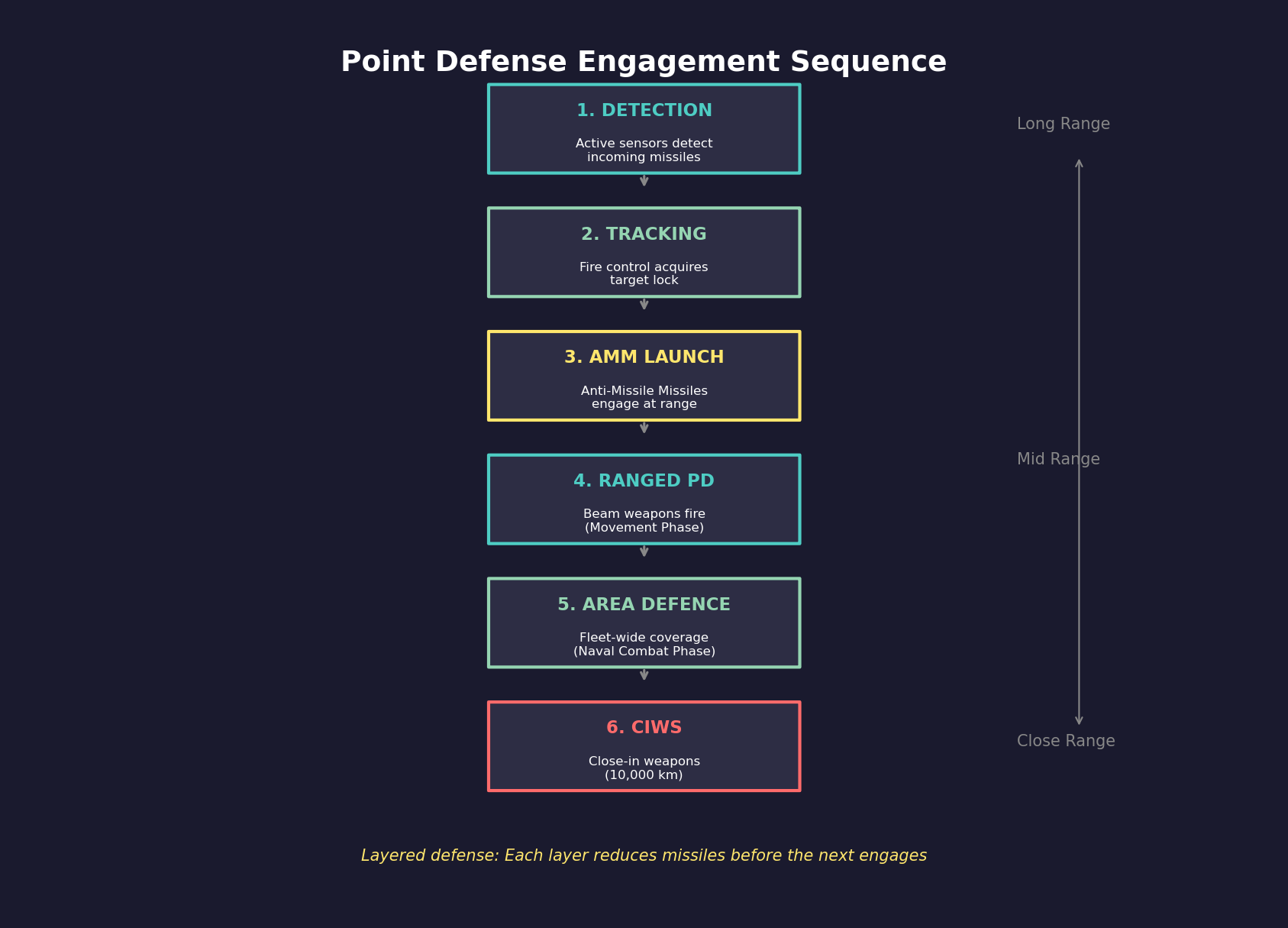Point Defense Engagement Sequence