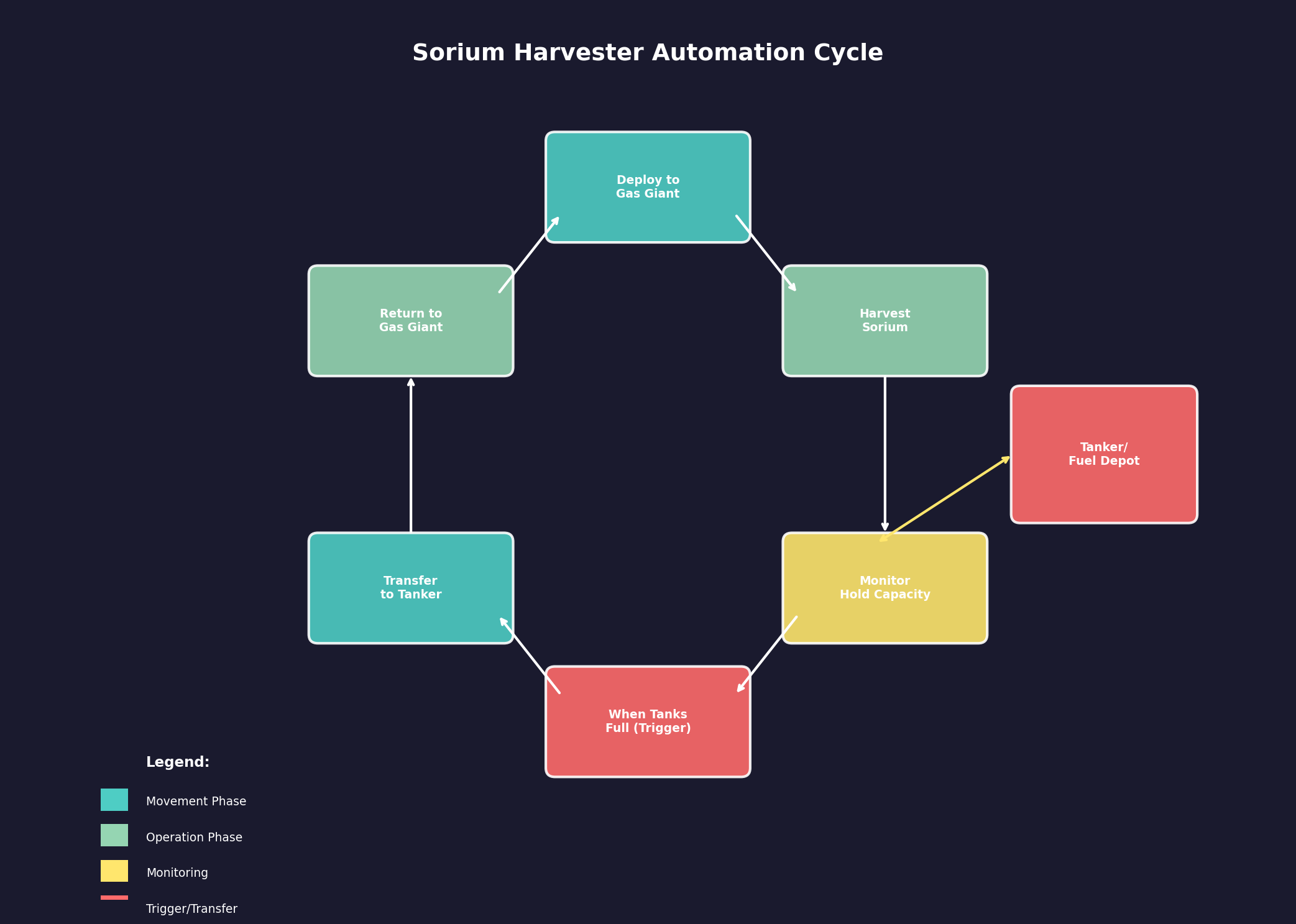 Sorium Harvester Automation Cycle