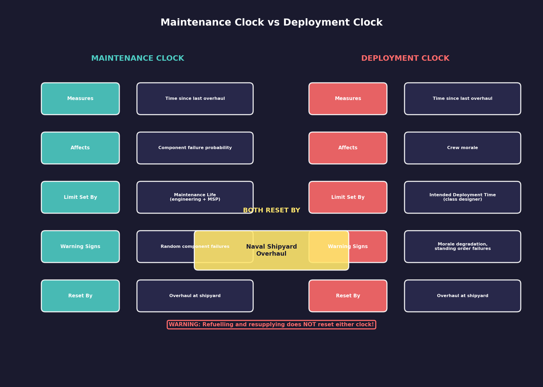 Maintenance Clock vs Deployment Clock Comparison