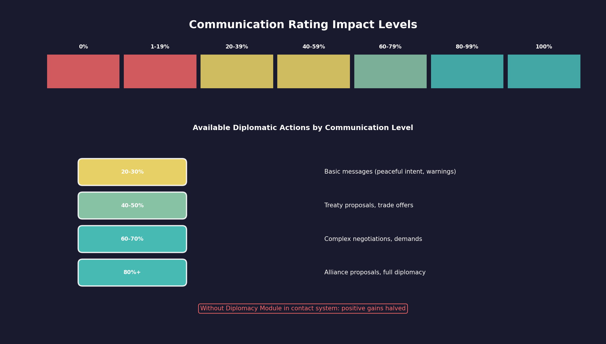 Communication Rating Impact Levels