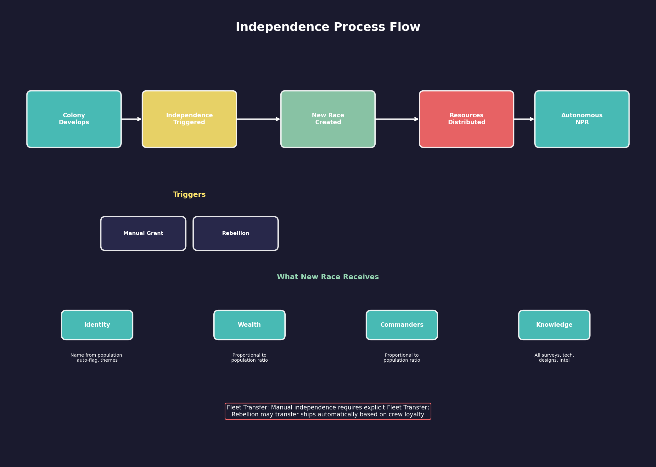 Independence Process Flow