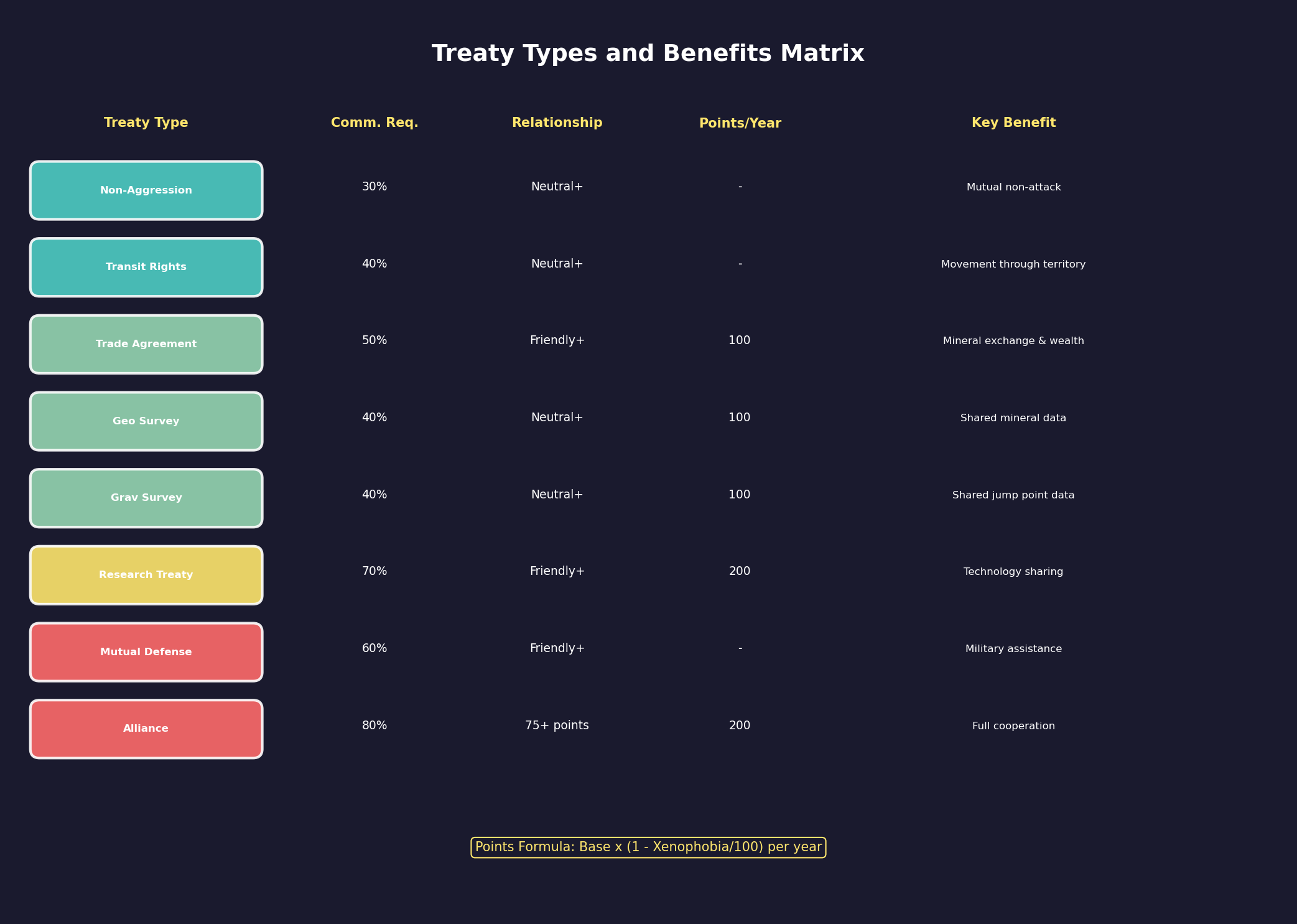 Treaty Types and Benefits Matrix