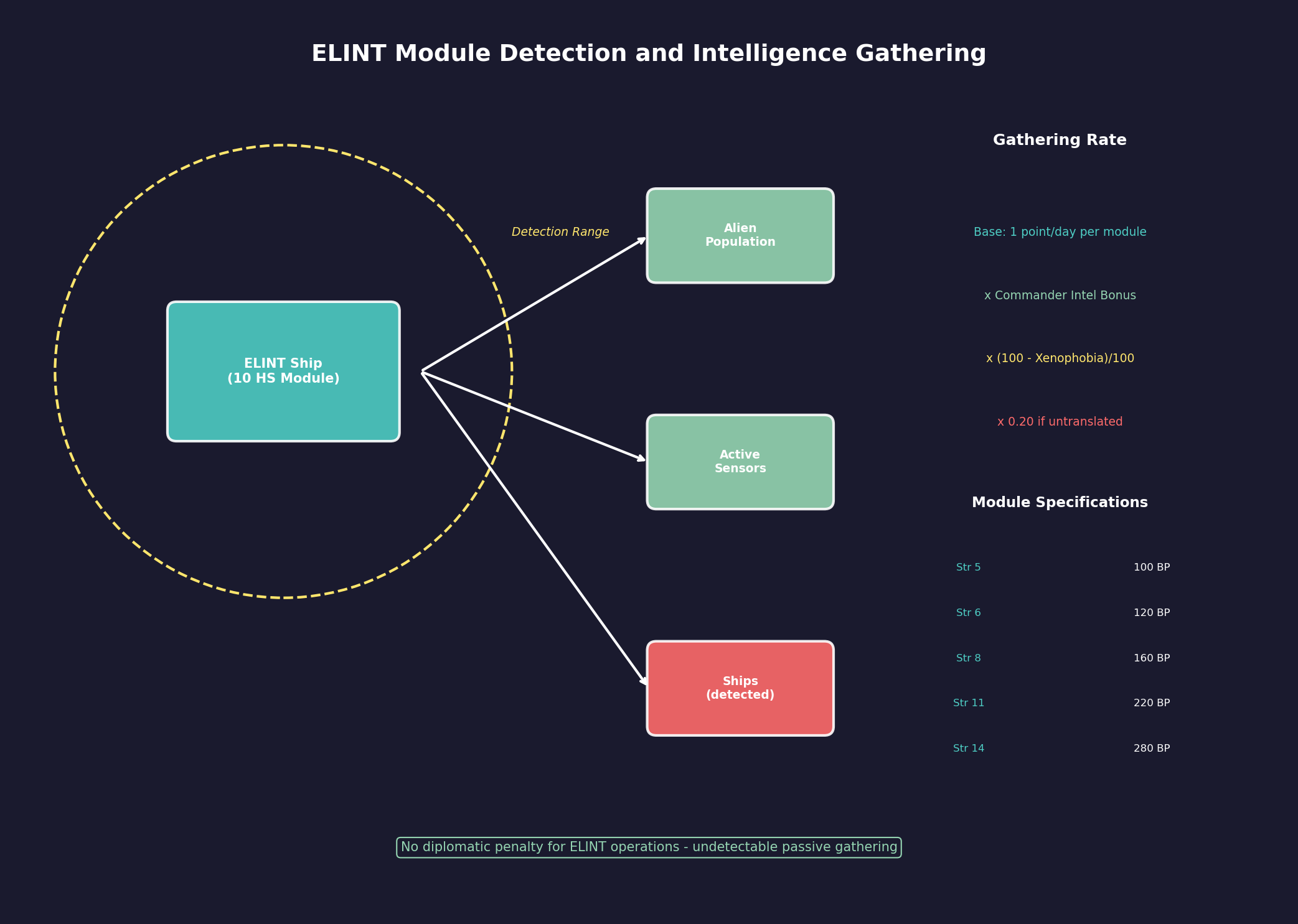 ELINT Module Detection and Intelligence Gathering
