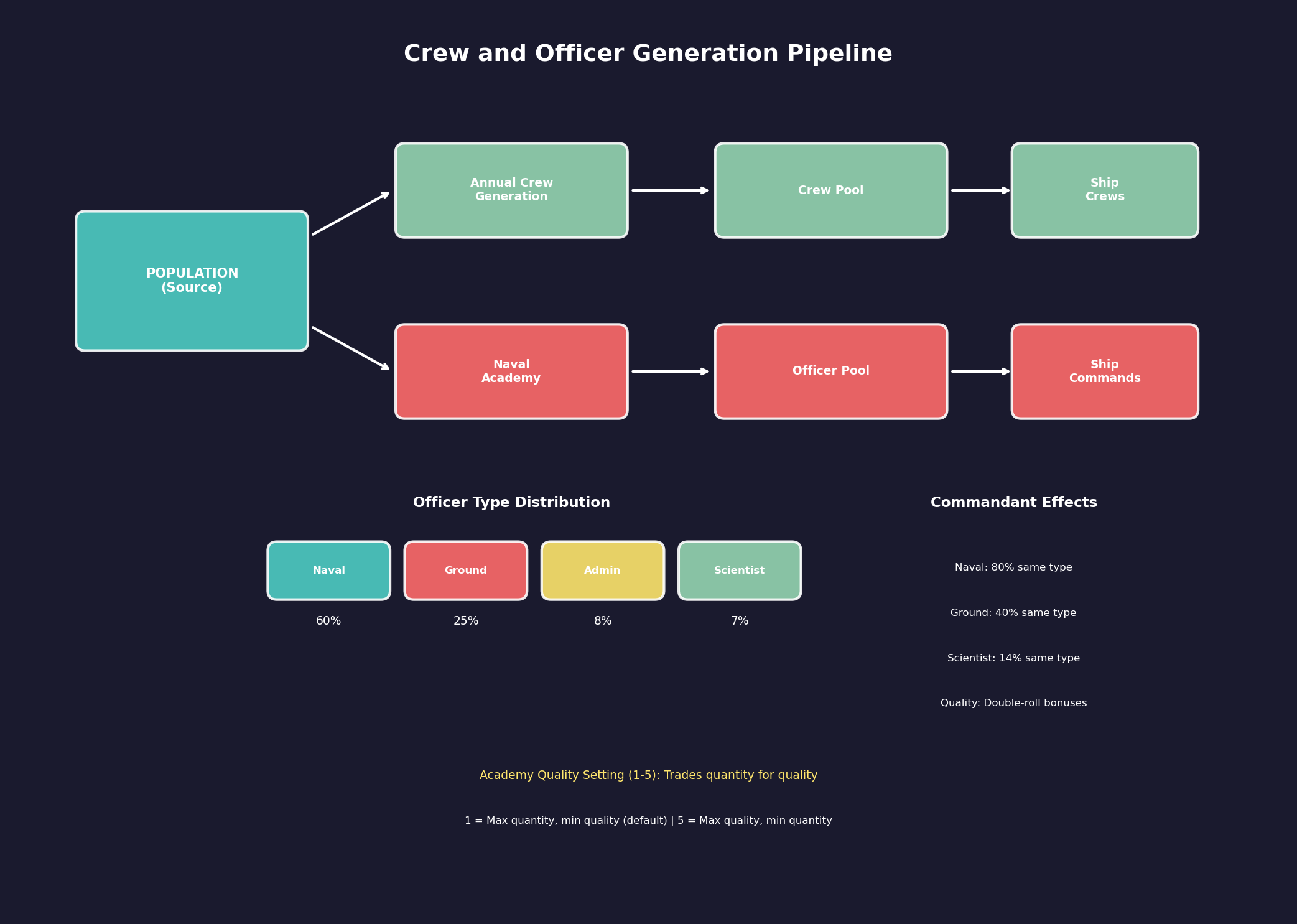 Crew and Officer Generation Pipeline
