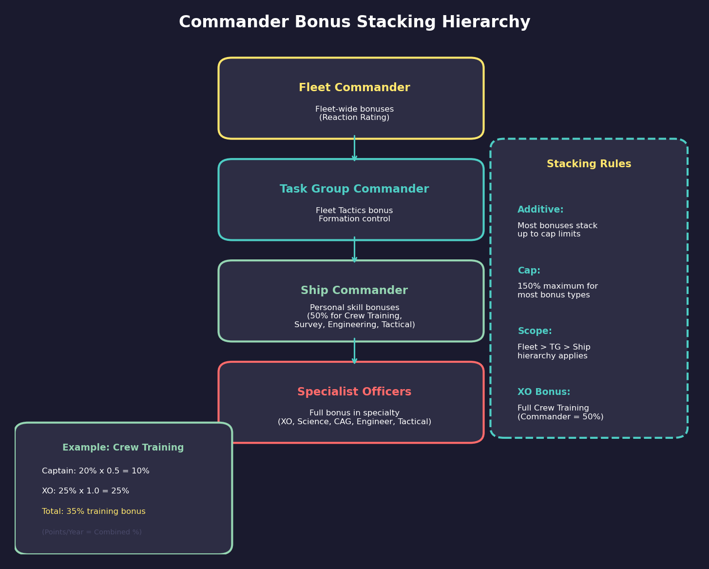 Commander Bonus Stacking Hierarchy
