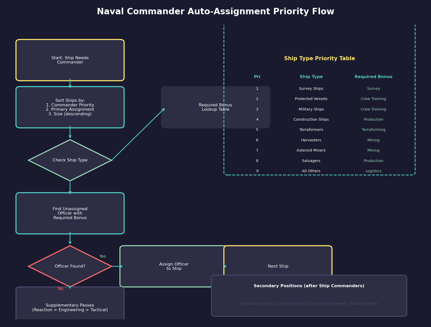 Auto-Assignment Priority Flow