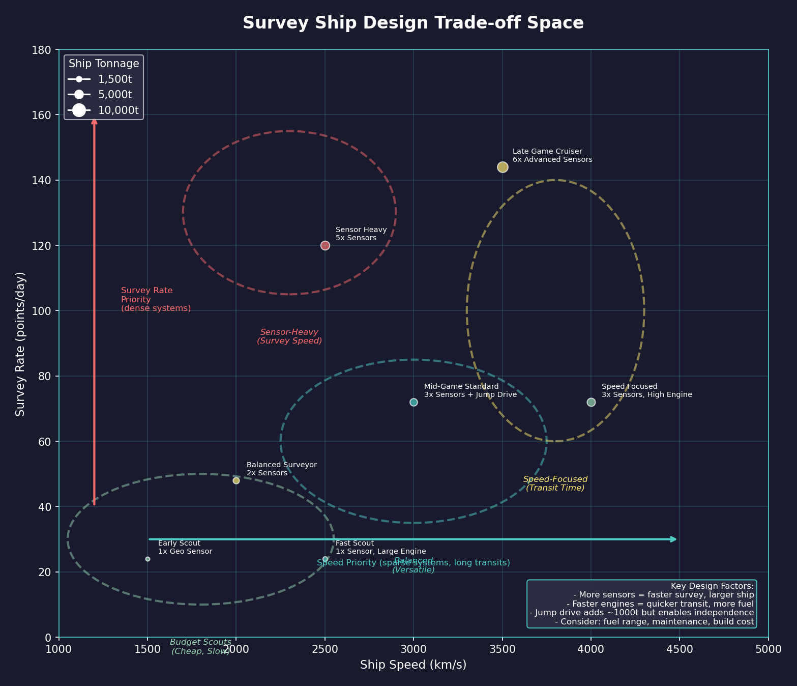 Survey Ship Design Trade-off Space